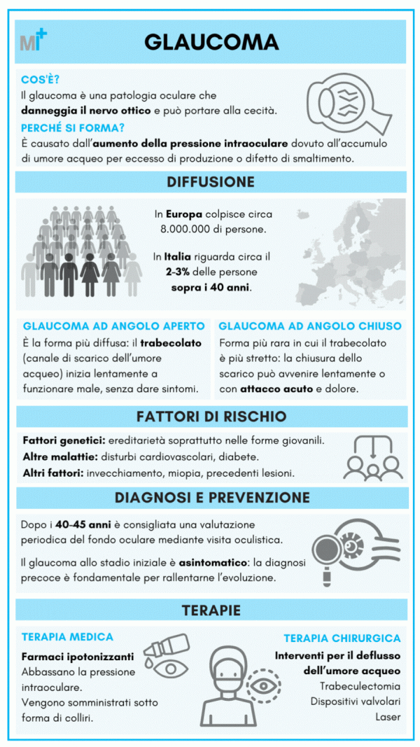 Glaucoma: infografica